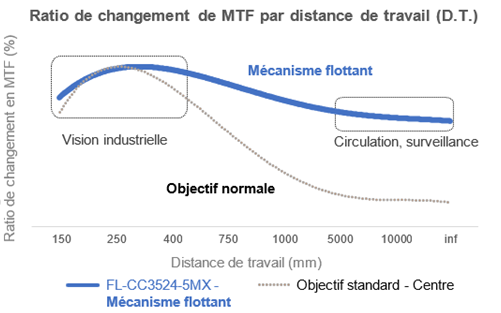 Ratio de Changement